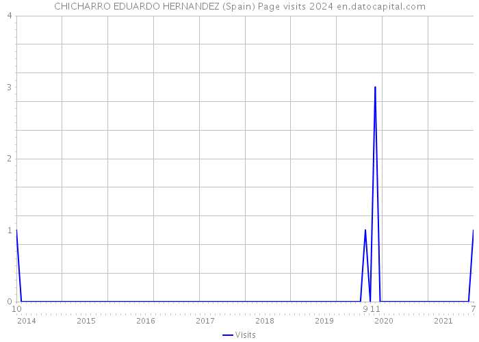 CHICHARRO EDUARDO HERNANDEZ (Spain) Page visits 2024 