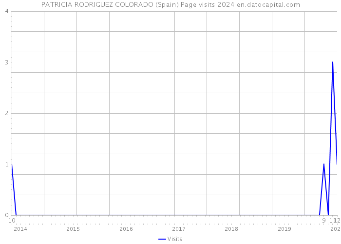 PATRICIA RODRIGUEZ COLORADO (Spain) Page visits 2024 