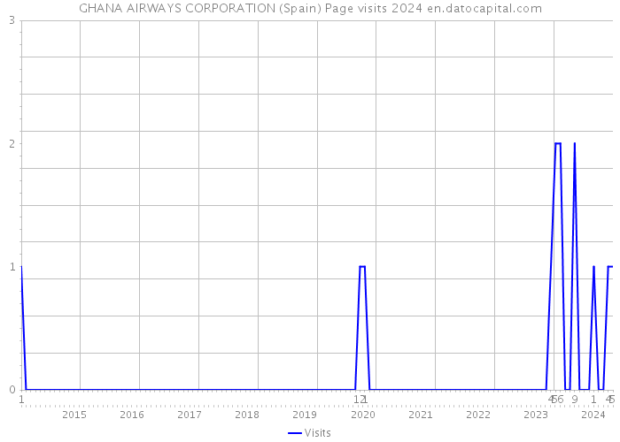 GHANA AIRWAYS CORPORATION (Spain) Page visits 2024 