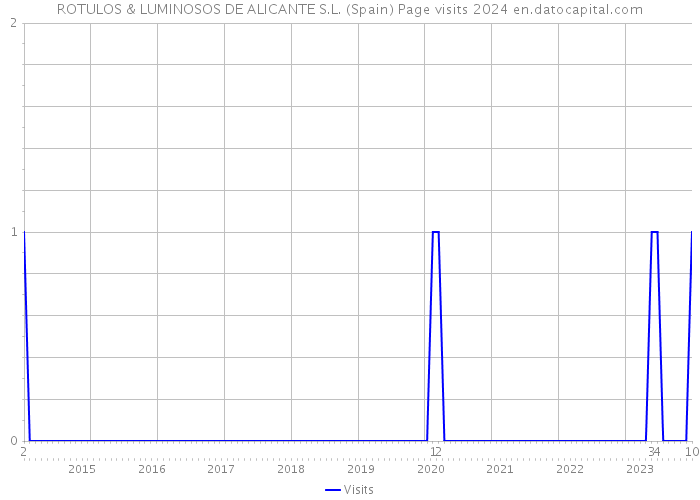 ROTULOS & LUMINOSOS DE ALICANTE S.L. (Spain) Page visits 2024 