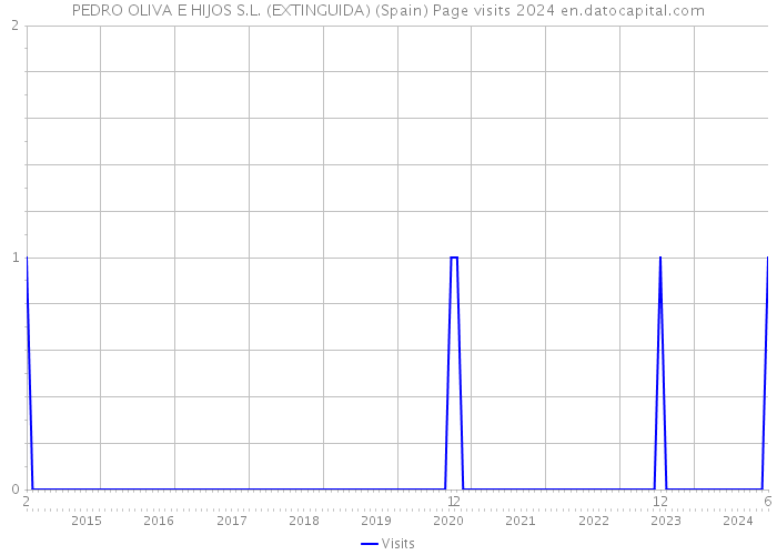 PEDRO OLIVA E HIJOS S.L. (EXTINGUIDA) (Spain) Page visits 2024 