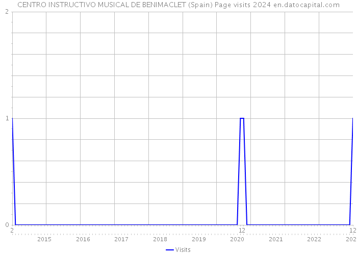CENTRO INSTRUCTIVO MUSICAL DE BENIMACLET (Spain) Page visits 2024 