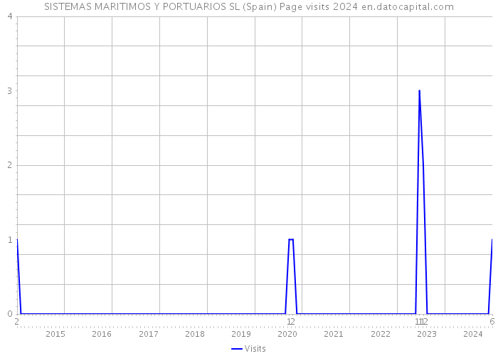 SISTEMAS MARITIMOS Y PORTUARIOS SL (Spain) Page visits 2024 