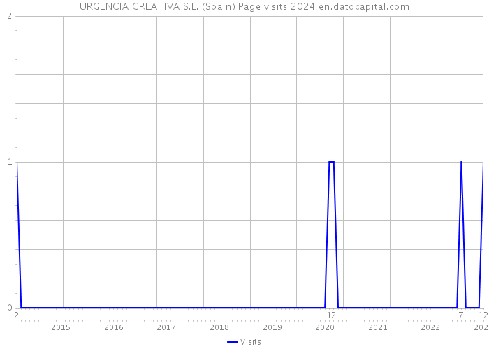 URGENCIA CREATIVA S.L. (Spain) Page visits 2024 