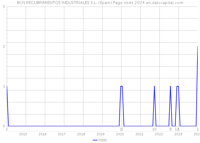 BCN RECUBRIMIENTOS INDUSTRIALES S.L. (Spain) Page visits 2024 