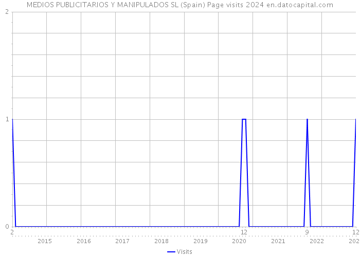 MEDIOS PUBLICITARIOS Y MANIPULADOS SL (Spain) Page visits 2024 