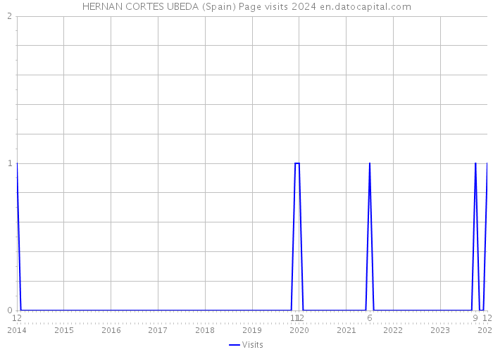 HERNAN CORTES UBEDA (Spain) Page visits 2024 