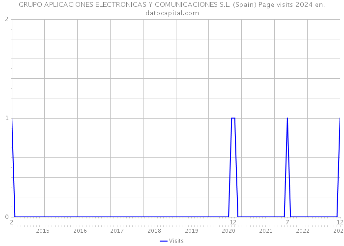 GRUPO APLICACIONES ELECTRONICAS Y COMUNICACIONES S.L. (Spain) Page visits 2024 