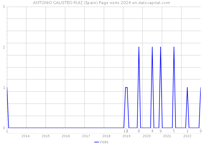 ANTONIO GALISTEO RUIZ (Spain) Page visits 2024 