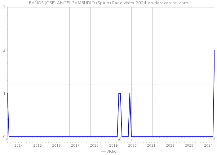 BAÑOS JOSE-ANGEL ZAMBUDIO (Spain) Page visits 2024 
