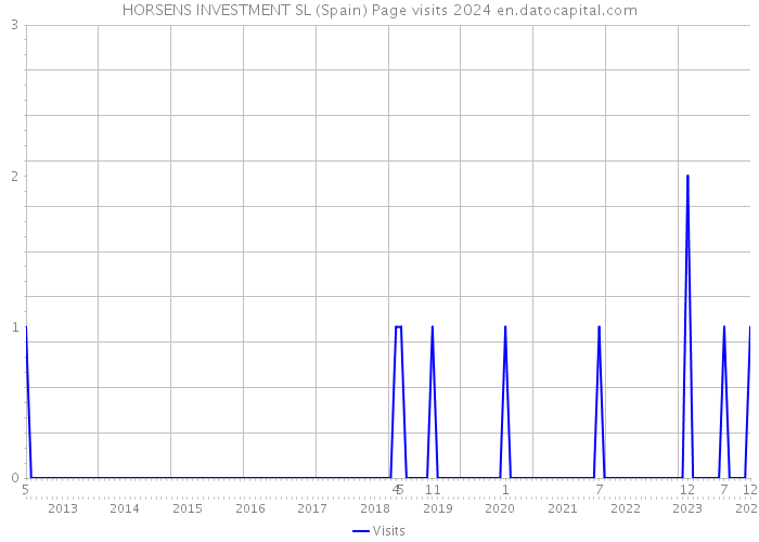 HORSENS INVESTMENT SL (Spain) Page visits 2024 