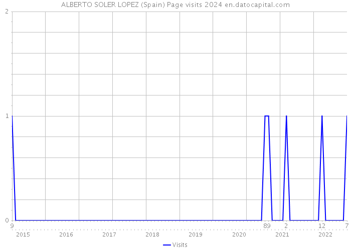 ALBERTO SOLER LOPEZ (Spain) Page visits 2024 