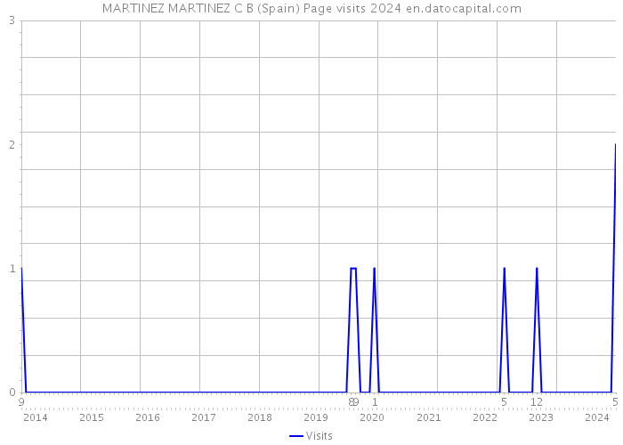 MARTINEZ MARTINEZ C B (Spain) Page visits 2024 