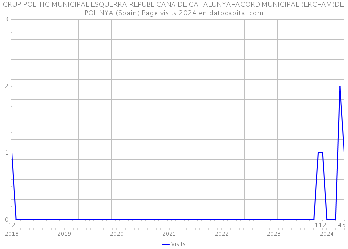 GRUP POLITIC MUNICIPAL ESQUERRA REPUBLICANA DE CATALUNYA-ACORD MUNICIPAL (ERC-AM)DE POLINYA (Spain) Page visits 2024 