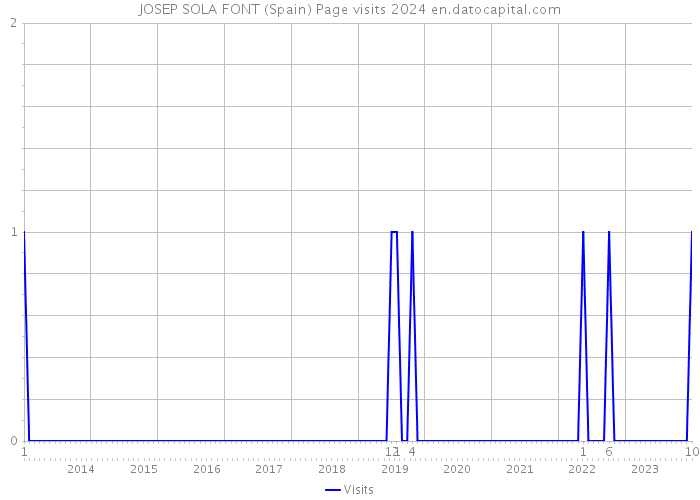 JOSEP SOLA FONT (Spain) Page visits 2024 