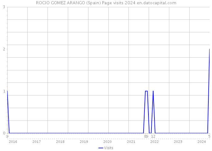 ROCIO GOMEZ ARANGO (Spain) Page visits 2024 
