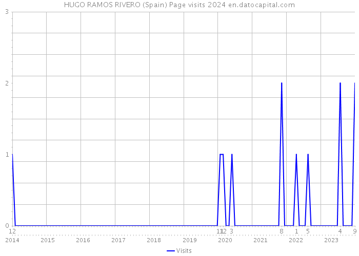 HUGO RAMOS RIVERO (Spain) Page visits 2024 