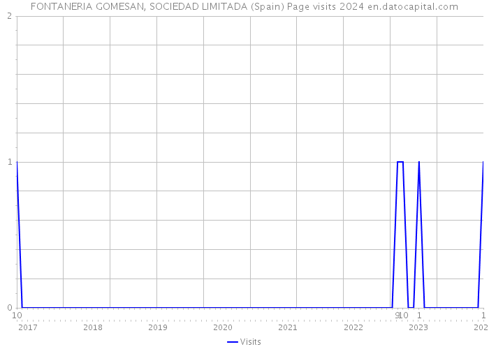 FONTANERIA GOMESAN, SOCIEDAD LIMITADA (Spain) Page visits 2024 