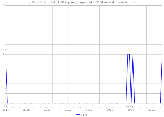 JOSE JIMENEZ PASTOR (Spain) Page visits 2024 