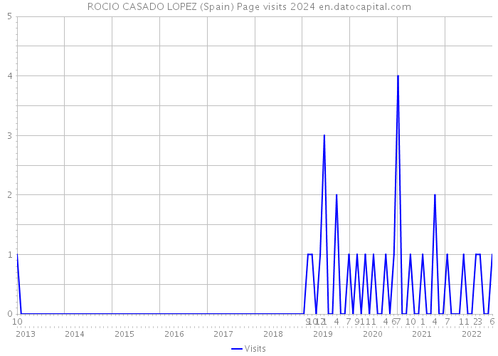 ROCIO CASADO LOPEZ (Spain) Page visits 2024 