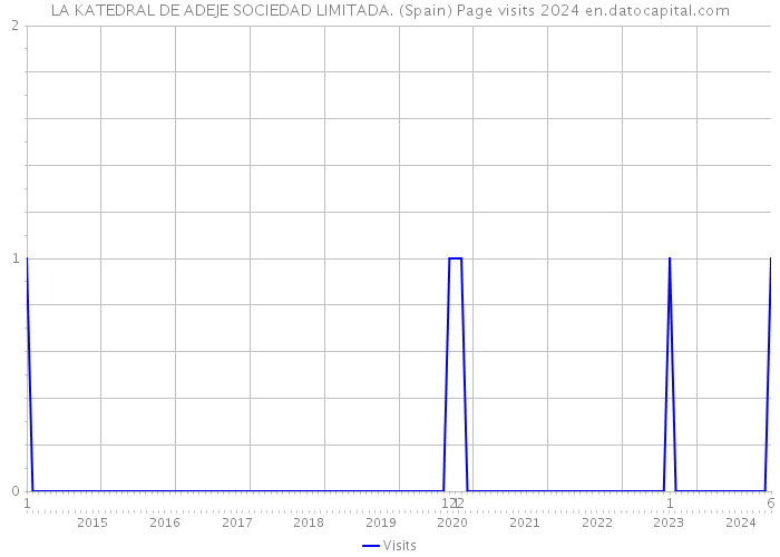 LA KATEDRAL DE ADEJE SOCIEDAD LIMITADA. (Spain) Page visits 2024 