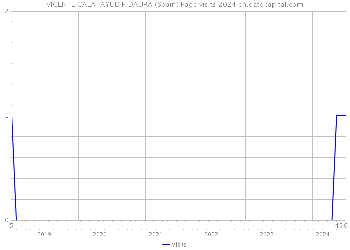 VICENTE CALATAYUD RIDAURA (Spain) Page visits 2024 