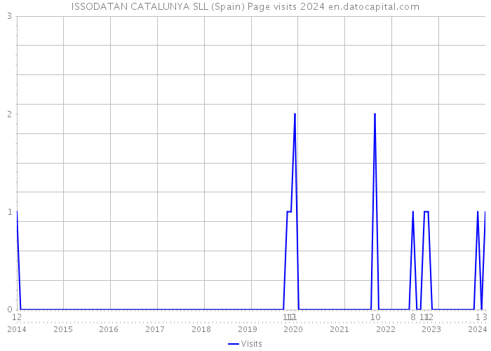 ISSODATAN CATALUNYA SLL (Spain) Page visits 2024 