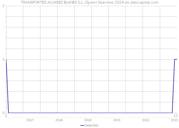 TRANSPORTES ALVAREZ BLANES S.L. (Spain) Searches 2024 