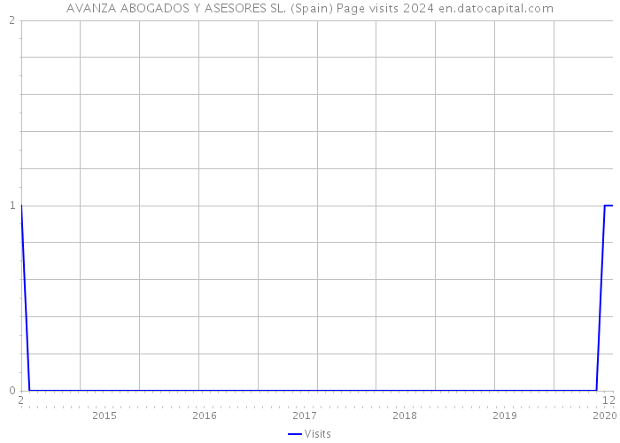 AVANZA ABOGADOS Y ASESORES SL. (Spain) Page visits 2024 
