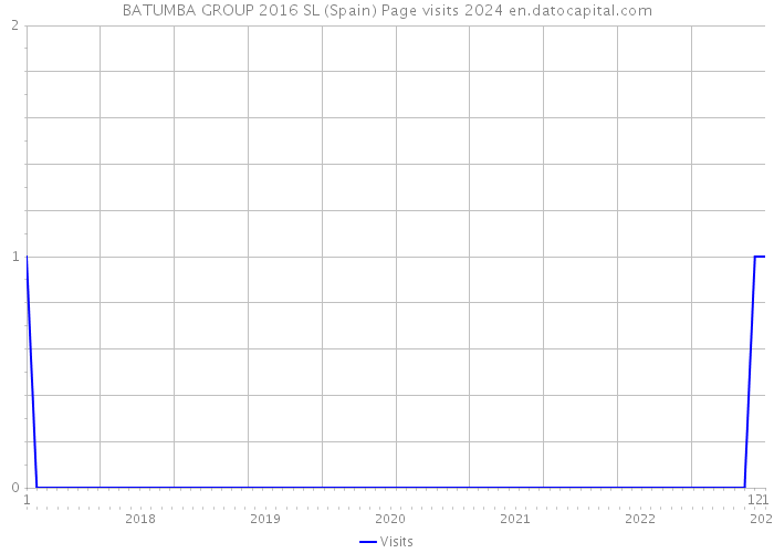 BATUMBA GROUP 2016 SL (Spain) Page visits 2024 