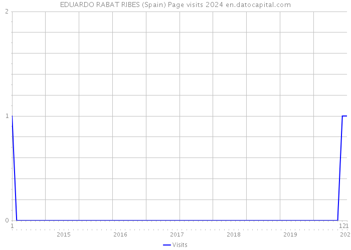 EDUARDO RABAT RIBES (Spain) Page visits 2024 