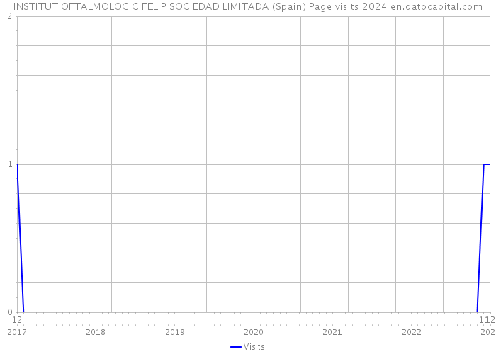 INSTITUT OFTALMOLOGIC FELIP SOCIEDAD LIMITADA (Spain) Page visits 2024 