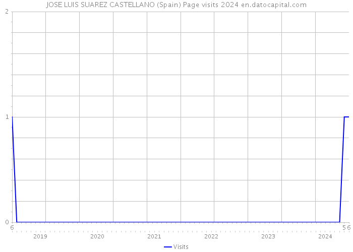 JOSE LUIS SUAREZ CASTELLANO (Spain) Page visits 2024 