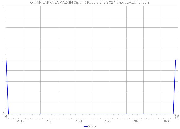 OIHAN LARRAZA RAZKIN (Spain) Page visits 2024 