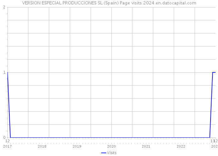 VERSION ESPECIAL PRODUCCIONES SL (Spain) Page visits 2024 