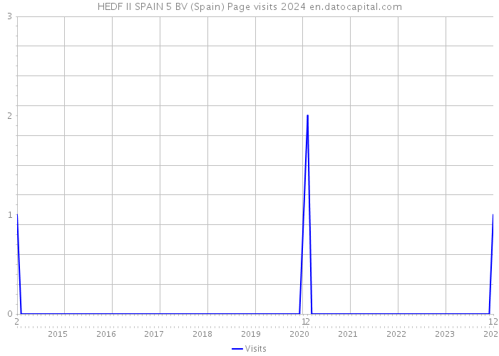 HEDF II SPAIN 5 BV (Spain) Page visits 2024 