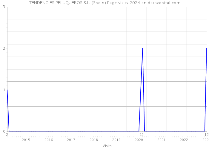 TENDENCIES PELUQUEROS S.L. (Spain) Page visits 2024 