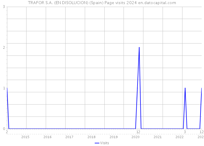 TRAFOR S.A. (EN DISOLUCION) (Spain) Page visits 2024 