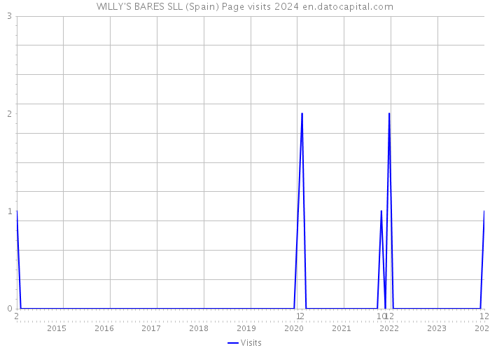 WILLY'S BARES SLL (Spain) Page visits 2024 