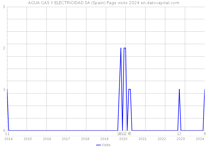 AGUA GAS Y ELECTRICIDAD SA (Spain) Page visits 2024 