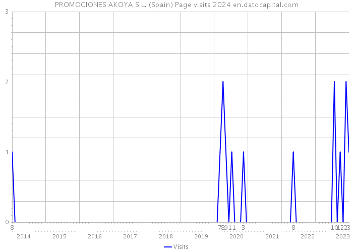 PROMOCIONES AKOYA S.L. (Spain) Page visits 2024 