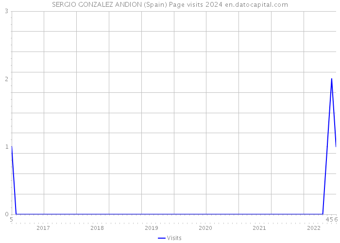 SERGIO GONZALEZ ANDION (Spain) Page visits 2024 