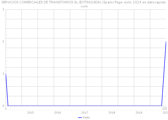 SERVICIOS COMERCIALES DE TRANSITARIOS SL (EXTINGUIDA) (Spain) Page visits 2024 