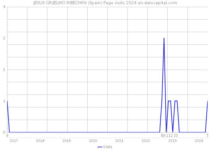 JESUS GRIJELMO RIBECHINI (Spain) Page visits 2024 