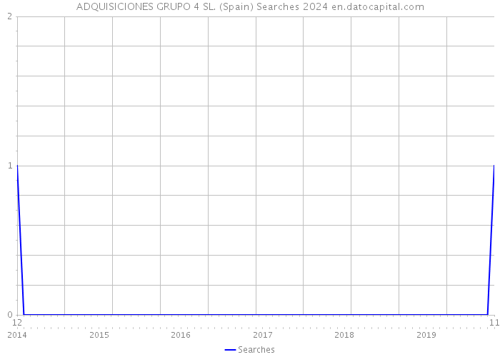 ADQUISICIONES GRUPO 4 SL. (Spain) Searches 2024 