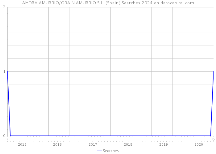 AHORA AMURRIO/ORAIN AMURRIO S.L. (Spain) Searches 2024 