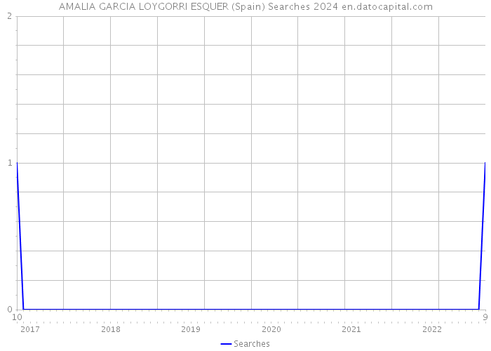 AMALIA GARCIA LOYGORRI ESQUER (Spain) Searches 2024 