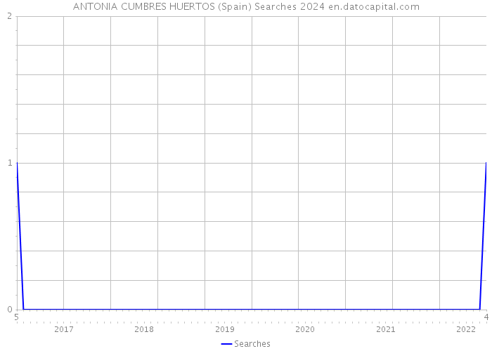 ANTONIA CUMBRES HUERTOS (Spain) Searches 2024 