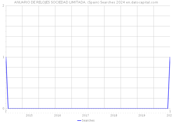 ANUARIO DE RELOJES SOCIEDAD LIMITADA. (Spain) Searches 2024 