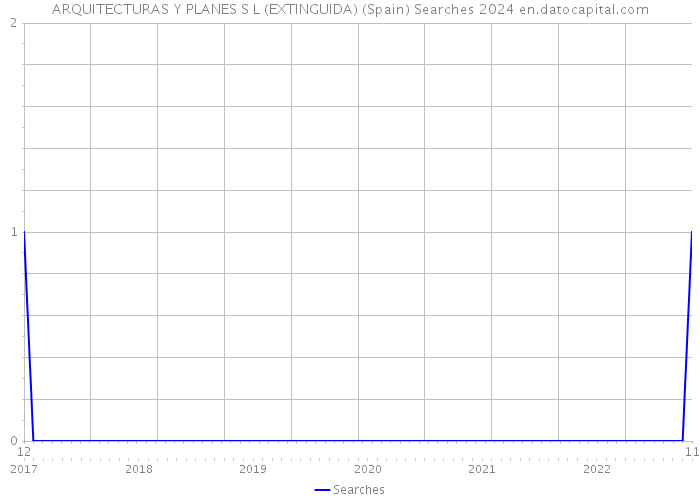 ARQUITECTURAS Y PLANES S L (EXTINGUIDA) (Spain) Searches 2024 